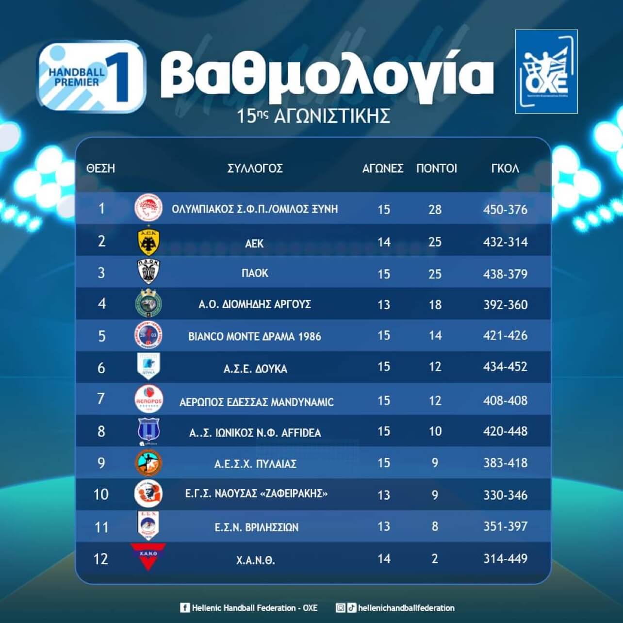 Handball Premier: Η βαθμολογία